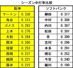 2014年阪神_ソフトバンク打率比較