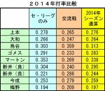 2014年打率比較