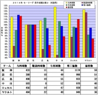 2014年セ・リーグ投手成績比較2(対読売)