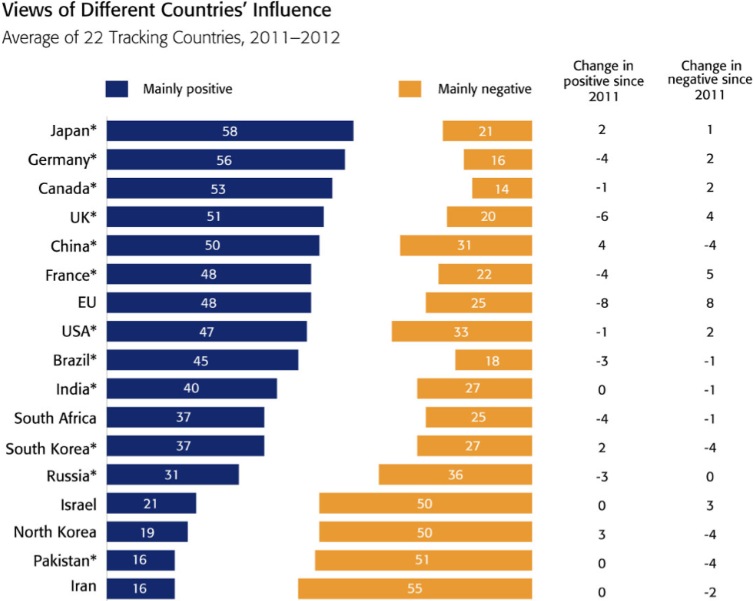 poll-bbc-world-service-views-of-different-countries-influence-negative-or-positive.jpeg